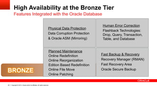Copyright © 2013, Oracle and/or its affiliates. All rights reserved.24
BRONZE
Physical Data Protection
Data Corruption Protection
& Oracle ASM (Mirroring)
Human Error Correction
Flashback Technologies:
Drop, Query, Transaction,
Table, and Database
Planned Maintenance
Online Redefinition
Online Reorganization
Edition Based Redefinition
Online File Move
Online Patching
Fast Backup & Recovery
Recovery Manager (RMAN)
Fast Recovery Area
Oracle Secure Backup
High Availability at the Bronze Tier
Features Integrated with the Oracle Database
 