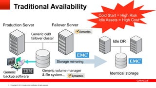 Copyright © 2013, Oracle and/or its affiliates. All rights reserved.5
Generic volume manager
& file system…
Generic
backup software
Generic cold
failover cluster
Failover ServerProduction Server
Identical storage
Idle DR
Storage mirroring
Traditional Availability
Cold Start = High Risk
Idle Assets = High Cost
 