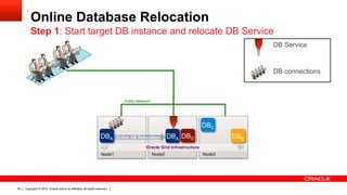 Copyright © 2012, Oracle and/or its affiliates. All rights reserved.53
Online Database Relocation
Step 1: Start target DB instance and relocate DB Service
Node3Node2Node1
Public Network
Oracle Grid Infrastructure
DBEDBD
DB connections
DB Service
DBA DBAOnline DB Relocation
DBC
 