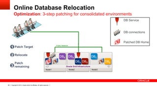 Copyright © 2012, Oracle and/or its affiliates. All rights reserved.58
Online Database Relocation
Optimization: 3-step patching for consolidated environments
Node3Node2Node1
Public Network
Oracle Grid Infrastructure
DBEDBDDBA
DBC
DB connections
DB Service
DB Home
DBB
DB connections
DB Service
Patched DB Home
1 Patch Target
2 Relocate
3
Patch
remaining
DBA
DBB
 