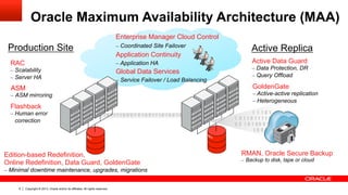 Copyright © 2013, Oracle and/or its affiliates. All rights reserved.6
Edition-based Redefinition,
Online Redefinition, Data Guard, GoldenGate
– Minimal downtime maintenance, upgrades, migrations
Active Data Guard
– Data Protection, DR
– Query Offload
GoldenGate
– Active-active replication
– Heterogeneous
Active Replica
Oracle Maximum Availability Architecture (MAA)
RMAN, Oracle Secure Backup
–  Backup to disk, tape or cloud
Enterprise Manager Cloud Control
– Coordinated Site Failover
Application Continuity
– Application HA
Global Data Services
– Service Failover / Load Balancing
RAC
– Scalability
– Server HA
Flashback
– Human error
correction
Production Site
ASM
– ASM mirroring
 