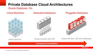 Copyright © 2013, Oracle and/or its affiliates. All rights reserved.75
Private Database Cloud Architectures
Oracle Database 12c
Dedicated Databases
share servers and OS
Virtual Machines
share servers
Pluggable Databases
share servers, OS and database
Increasing Consolidation
 