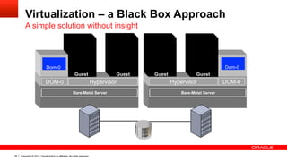 Copyright © 2013, Oracle and/or its affiliates. All rights reserved.76
Virtualization – a Black Box Approach
A simple solution without insight
Bare-Metal Server
DOM-0 Hypervisor
Guest
Dom-0
Guest
Bare-Metal Server
DOM-0Hypervisor
Dom-0
GuestGuest
 