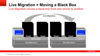 Copyright © 2013, Oracle and/or its affiliates. All rights reserved.77
Live Migration = Moving a Black Box
Live Migration moves a black box from one server to another
Bare-Metal Server
DOM-0 Hypervisor
Guest
Dom-0
Guest
Bare-Metal Server
DOM-0Hypervisor
Dom-0
GuestGuest
Live Migration
 