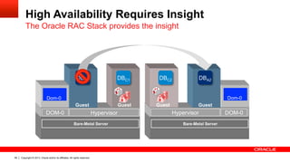 Copyright © 2013, Oracle and/or its affiliates. All rights reserved.80
High Availability Requires Insight
The Oracle RAC Stack provides the insight
Bare-Metal Server
DOM-0 Hypervisor
Guest
Dom-0
Guest
Bare-Metal Server
DOM-0Hypervisor
Dom-0
GuestGuest
DBC1DBA1
+1
DBC2 DBA2
+1
 