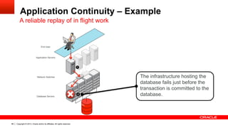 Copyright © 2013, Oracle and/or its affiliates. All rights reserved.88
Application Continuity – Example
Application Servers
Database Servers
End User
A reliable replay of in flight work
Network Switches The infrastructure hosting the
database fails just before the
transaction is committed to the
database.
 