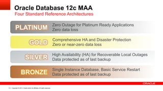 Copyright © 2013, Oracle and/or its affiliates. All rights reserved.9
Oracle Database 12c MAA
Four Standard Reference Architectures
GOLD
Comprehensive HA and Disaster Protection
Zero or near-zero data loss
SILVER
High Availability (HA) for Recoverable Local Outages
Data protected as of last backup
BRONZE
Single Instance Database, Basic Service Restart
Data protected as of last backup
PLATINUM
Zero Outage for Platinum Ready Applications
Zero data loss
 