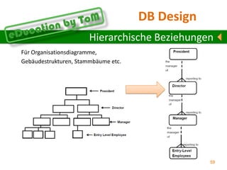 Dritte Normalform„Kein Attribut darf von einem anderen Attribut (das nicht zum Schlüssel gehört) funktional abhängig sein.“