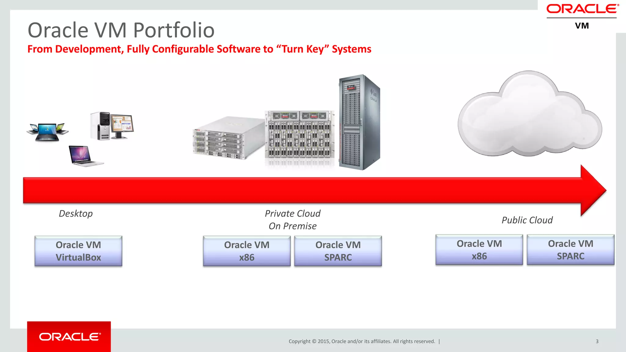 Copyright © 2015, Oracle and/or its affiliates. All rights reserved. | 3
Oracle VM Portfolio
From Development, Fully Configurable Software to “Turn Key” Systems
Oracle VM
VirtualBox
Desktop Private Cloud
On Premise
Oracle VM
x86
Oracle VM
SPARC
Public Cloud
Oracle VM
x86
Oracle VM
SPARC
 