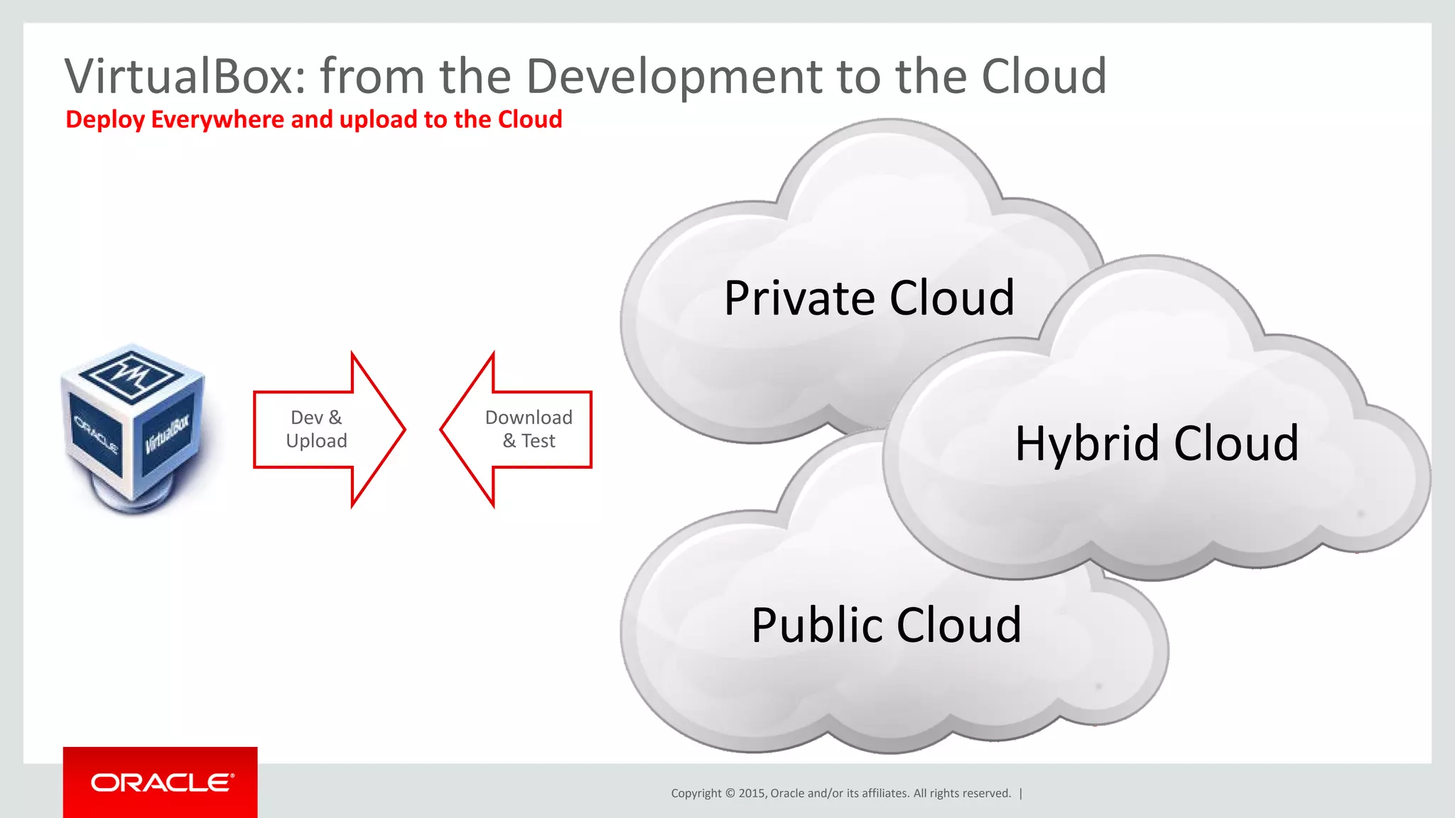 Copyright © 2015, Oracle and/or its affiliates. All rights reserved. |
VirtualBox: from the Development to the Cloud
Private Cloud
Public Cloud
Hybrid Cloud
Deploy Everywhere and upload to the Cloud
Dev &
Upload
Download
& Test
 