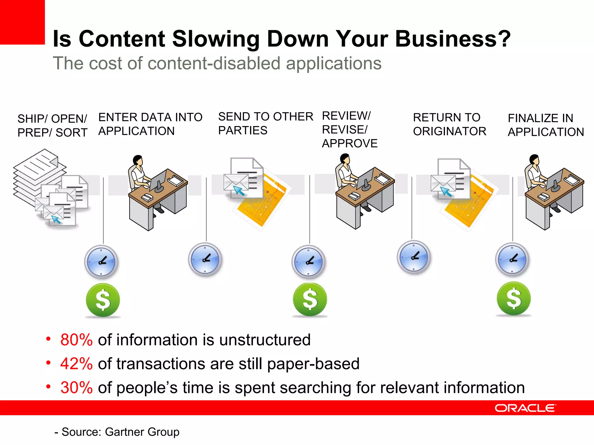 Is Content Slowing Down Your Business?
     The cost of content-disabled applications

SHIP/ OPEN/ ENTER DATA INTO    SEND TO OTHER REVIEW/   RETURN TO    FINALIZE IN
PREP/ SORT APPLICATION         PARTIES       REVISE/   ORIGINATOR   APPLICATION
                                             APPROVE




    • 80% of information is unstructured
    • 42% of transactions are still paper-based
    • 30% of people’s time is spent searching for relevant information

     - Source: Gartner Group
 