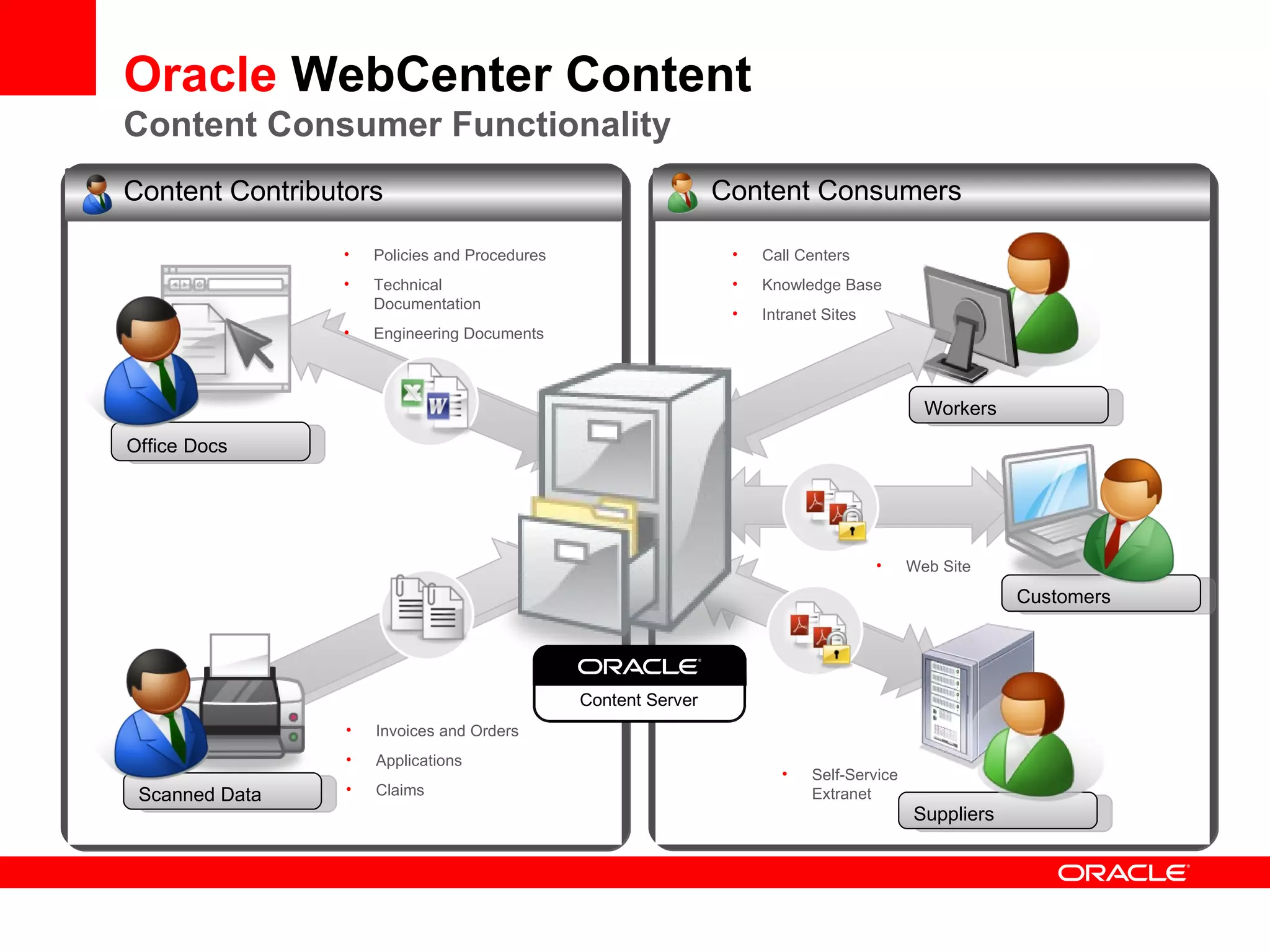 Oracle WebCenter Content
Content Consumer Functionality
Content Contributors                                            Content Consumers

                •    Policies and Procedures                     •   Call Centers
                •    Technical                                   •   Knowledge Base
                     Documentation
                                                                 •   Intranet Sites
                •    Engineering Documents



                                                                                             Workers
Office Docs




                                                                                      •    Web Site
                                                                                                       Customers




                                               Content Server
                 •   Invoices and Orders
                 •   Applications
                                                                       •    Self-Service
 Scanned Data    •   Claims                                                 Extranet
                                                                                           Suppliers
 