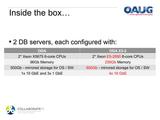 Inside the box…


•  2 DB servers, each configured with:
               ODA                                  ODA X3-2
   2* Xeon X5675 6-core CPUs              2* Xeon E5-2690 8-core CPUs
           96Gb Memory                           256Gb Memory
500Gb - mirrored storage for OS / SW   600Gb - mirrored storage for OS / SW
     1x 10 GbE and 3x 1 GbE                         4x 10 GbE
 
