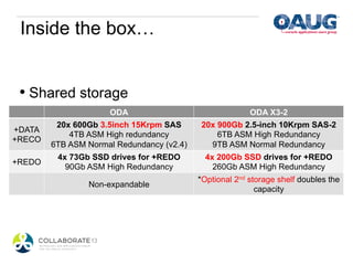 Inside the box…


 •  Shared storage
                      ODA                             ODA X3-2
         20x 600Gb 3.5inch 15Krpm SAS      20x 900Gb 2.5-inch 10Krpm SAS-2
+DATA
            4TB ASM High redundancy            6TB ASM High Redundancy
+RECO
        6TB ASM Normal Redundancy (v2.4)     9TB ASM Normal Redundancy
         4x 73Gb SSD drives for +REDO        4x 200Gb SSD drives for +REDO
+REDO
           90Gb ASM High Redundancy            260Gb ASM High Redundancy
                                           *Optional 2nd storage shelf doubles the
                Non-expandable
                                                           capacity
 