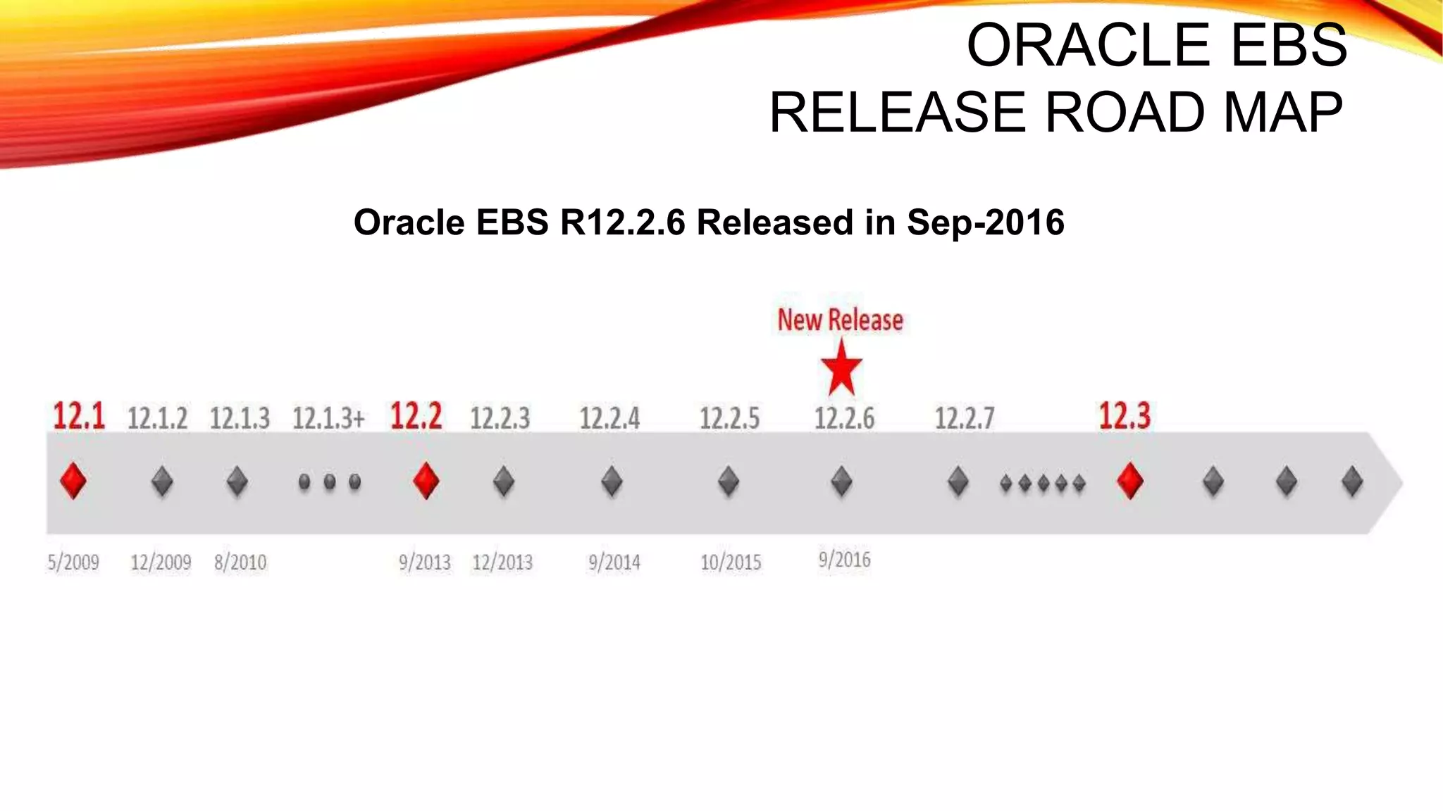 ORACLE EBS
RELEASE ROAD MAP
Oracle EBS R12.2.6 Released in Sep-2016