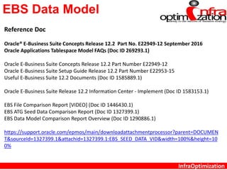 InfraOptimization
EBS Data Model
Reference Doc
Oracle® E-Business Suite Concepts Release 12.2 Part No. E22949-12 September 2016
Oracle Applications Tablespace Model FAQs (Doc ID 269293.1)
Oracle E-Business Suite Concepts Release 12.2 Part Number E22949-12
Oracle E-Business Suite Setup Guide Release 12.2 Part Number E22953-15
Useful E-Business Suite 12.2 Documents (Doc ID 1585889.1)
Oracle E-Business Suite Release 12.2 Information Center - Implement (Doc ID 1583153.1)
EBS File Comparison Report [VIDEO] (Doc ID 1446430.1)
EBS ATG Seed Data Comparison Report (Doc ID 1327399.1)
EBS Data Model Comparison Report Overview (Doc ID 1290886.1)
https://support.oracle.com/epmos/main/downloadattachmentprocessor?parent=DOCUMEN
T&sourceId=1327399.1&attachid=1327399.1:EBS_SEED_DATA_VID&width=100%&height=10
0%
 