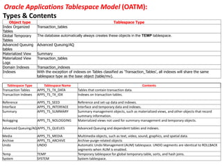 Oracle Applications Tablespace Model (OATM):
Types & Contents
Tablespace Type Tablespace Name Contents
Transaction Tables APPS_TS_TX_DATA Tables that contain transaction data.
Transaction Indexes APPS_TS_TX_IDX Indexes on transaction tables.
Reference APPS_TS_SEED Reference and set-up data and indexes.
Interface APPS_TS_INTERFACE Interface and temporary data and indexes.
Summary APPS_TS_SUMMARY Summary management objects, such as materialized views, and other objects that record
summary information.
Nologging APPS_TS_NOLOGGING Materialized views not used for summary management and temporary objects.
Advanced Queuing/AQAPPS_TS_QUEUES Advanced Queuing and dependent tables and indexes.
Media APPS_TS_MEDIA Multimedia objects, such as text, video, sound, graphics, and spatial data.
Archive APPS_TS_ARCHIVE Archive-purge-related objects
Undo UNDO Automatic Undo Management (AUM) tablespace. UNDO segments are identical to ROLLBACK
segments when AUM is enabled.
Temp TEMP Temporary tablespace for global temporary table, sorts, and hash joins.
System SYSTEM System tablespace.
Object type Tablespace Type
Index Organized
Tables
Transaction_tables
Global Temporary
Tables
The database automatically always creates these objects in the TEMP tablespace.
Advanced Queuing
tables
Advanced Queuing/AQ
Materialized View Summary
Materialized View
Logs
Transaction_tables
Domain Indexes Transaction_indexes
Indexes With the exception of indexes on Tables classified as 'Transaction_Tables', all indexes will share the same
tablespace type as the base object (table/mv).
 