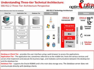 Understanding Three‐tier Technical Architecture:
EBS R12.2 Three-Tier Architecture Perspective
EBS R12.2 Technology Architecture
Desktop or Client Tier - provides the user interface using a web browser to access the applications.
Application Tier - The application tier, sometimes referred to as the middle tier, hosts the various services and
servers that implement and execute the business logic, and mediates communications between the desktop tier
and the database tier.
Database Tier - supports the Oracle RDBMS and is the main data storage area. The database server does not
communicate directly with desktop clients
 