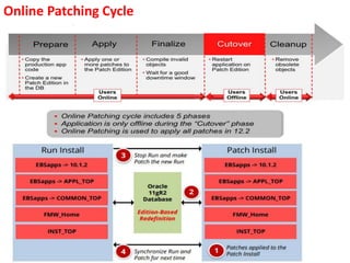 Adop Phase Scope
Prepare
Gets patching filesystem ready to apply a patch.
Checks that ETCC has been run against the database Oracle Home and that all required patches are applied.
synchronize filesystems - If any configuration changes have been made, this will cause the prepare phase to initiate a fs_clone of the current run
filesystem to the patch filesystem.
run autoconfig if necessary.
check tablespaces for sufficient free space before starting.
check APPS_FNDFS listener to make sure concurrent requests will launch.
launch concurrent request - "Online Patching In Progress" (ADZDPATCH).
synchronize snapshots between run and patch filesystems.
Apply
merging patches - ADOP determines correct options automatically.
patch repository location.
ADOP log directories.
how to run ADOP unattended by passing the required passwords into the ADOP command.
how to use adctrl with ADOP.
viewing the ADOP patch log file while ADOP is running.
Finalize
compiles invalids objects in the patch edition.
determines DDL statements to execute at cutover.
validates that the system is ready for a cutover.
gathers statistics for performance.
Cutover
once started, the abort phase can not be issued.
runs the finalize phase if it was missed.
cancels concurrent request - "Online Patching In Progress" (ADZDPATCH).
shuts down the internal concurrent manager.
stops any processes that may have been started on the patch filesystem.
stops the RUNNING applications tiers.
executes the DDL statements prepared during the finalize phase.
loads jar files into the database.
synchronizes snapshots between run and patch filesystems.
broadcasts a message to local users that a cutover is taking place and to re-source their working environment.
Cleanup
cleans up old editions
explains the three methods of cleanup.
QUICK cleanup performs removal of obsolete crossedition triggers and seed data.
STANDARD cleanup performs removal of obsolete crossedition triggers and seed data, drops (removes) obsolete editioned code objects (covered
objects). (DEFAULT MODE)
FULL cleanup performs maximum cleanup, which drops all obsolete code and data from earlier editions
 