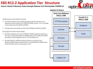 InfraOptimization
EBS R12.2 Application Tier Structure
Source: Oracle E-Business Suite Concepts Release 12.2 Part Number E22949-12
 
