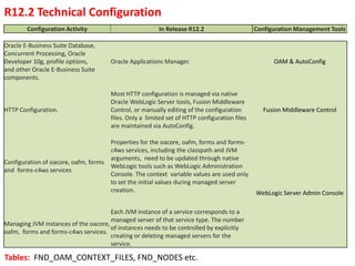R12.2 Technical Configuration
Tables: FND_OAM_CONTEXT_FILES, FND_NODES etc.
Configuration Activity In Release R12.2 Configuration Management Tools
Oracle E-Business Suite Database,
Concurrent Processing, Oracle
Developer 10g, profile options,
and other Oracle E-Business Suite
components.
Oracle Applications Manager. OAM & AutoConfig
HTTP Configuration.
Most HTTP configuration is managed via native
Oracle WebLogic Server tools, Fusion Middleware
Control, or manually editing of the configuration
files. Only a limited set of HTTP configuration files
are maintained via AutoConfig.
Fusion Middleware Control
Configuration of oacore, oafm, forms
and forms-c4ws services
Properties for the oacore, oafm, forms and forms-
c4ws services, including the classpath and JVM
arguments, need to be updated through native
WebLogic tools such as WebLogic Administration
Console. The context variable values are used only
to set the initial values during managed server
creation. WebLogic Server Admin Console
Managing JVM instances of the oacore,
oafm, forms and forms-c4ws services.
Each JVM instance of a service corresponds to a
managed server of that service type. The number
of instances needs to be controlled by explicitly
creating or deleting managed servers for the
service.
 