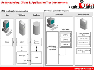 InfraOptimization
Understanding Client & Application Tier Components
HTML-Based Applications Architecture
 