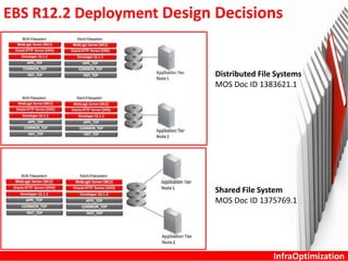 InfraOptimization
EBS R12.2 Deployment Design Decisions
Distributed File Systems
MOS Doc ID 1383621.1
Shared File System
MOS Doc ID 1375769.1
 