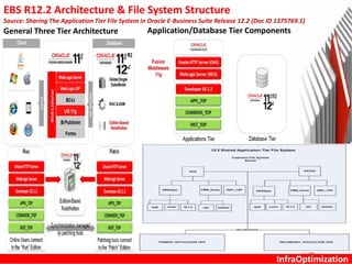 InfraOptimization
EBS R12.2 Architecture & File System Structure
Source: Sharing The Application Tier File System in Oracle E-Business Suite Release 12.2 (Doc ID 1375769.1)
General Three Tier Architecture Application/Database Tier Components
 