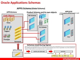 InfraOptimization
Oracle Applications Schemas
Product Schema and its own objects
Code Objects
Schemas Used During Signon
When you sign on to Oracle Applications, you initially connect to the public schema, APPLSYSPUB. Once your user name and password have
been verified, Oracle Applications connects you to the APPS schema and allows you to choose a responsibility. You can then use the Forms
interface or HTML interface to access data that resides in a product schema.
(Global Schema)
a better name for APPLSYS would or could
be FND
 