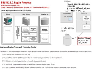 EBS R12.2 Login Process
Reference Doc ID 1984710.1
Oracle E-Business Suite Concepts Release 12.2 Part Number E22949-12
Doc ID: 1569732.1, 2072420.1,
1316142.1
http --> HS/mod_wl_ohs
--> http --> WLS
s_wls_admin_
user
Session Tables
ICX_SESSIONS
FND_LOGINS
Oracle Application Framework Architecture
 
