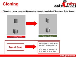 InfraOptimization
Cloning
 Cloning is the process used to create a copy of an existing E-Business Suite System
Source System Target System
Single Node to Single Node
Single Node to Multi Node
Multi Node to Single Node
Multi Node to Multi Node
Type of Clone
 