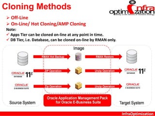 InfraOptimization
Cloning Methods
 Off-Line
 On-Line/ Hot Cloning/AMP Cloning
Note:
 Apps Tier can be cloned on-line at any point in time.
 DB Tier, i.e. Database, can be cloned on-line by RMAN only.
 