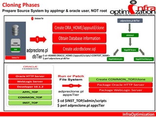 InfraOptimization
Cloning Phases
Prepare Source System by applmgr & oracle user, NOT root
$ cd $INST_TOP/admin/scripts
$ perl adpreclone.pl appsTier
$ cd <RDBMS ORACLE_HOME>/appsutil/scripts/<CONTEXT_NAME>
$ perl adpreclone.pl dbTier
 