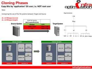 InfraOptimization
Cloning Phases
Copy Bits by ‘application’ OS user, i.e. NOT root user
Note:
Comparing the size of the file systems between Target and Source
du -sk EBSapps (source)
du -sk EBSapps (target)
 