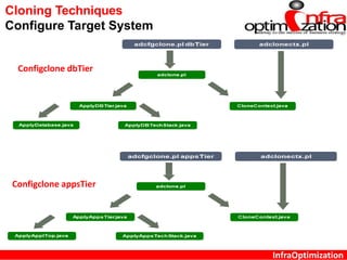 InfraOptimization
Cloning Techniques
Configure Target System
Configclone appsTier
Configclone dbTier
 