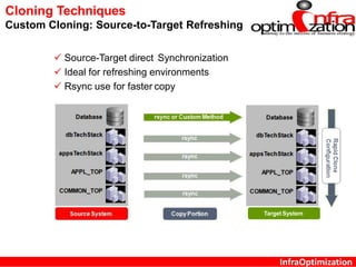InfraOptimization
Cloning Techniques
Custom Cloning: Source-to-Target Refreshing
Target System
 Source-Target direct Synchronization
 Ideal for refreshing environments
 Rsync use for faster copy
 