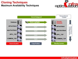 InfraOptimization
Cloning Techniques
Maximum Availability Techniques
Target System
 