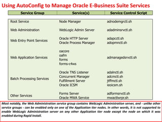 Using AutoConfig to Manage Oracle E-Business Suite Services
Service Group Service(s) Service Control Script
Root Service Node Manager adnodemgrctl.sh
Web Administration WebLogic Admin Server adadminsrvctl.sh
Web Entry Point Services
Oracle HTTP Server adapcctl.sh
Oracle Process Manager adopmnctl.sh
Web Application Services
oacore
admanagedsrvctl.sh
oafm
forms
forms-c4ws
Batch Processing Services
Oracle TNS Listener adalnctl.sh
Concurrent Manager adcmctl.sh
Fulfillment Server jtffmctl.sh
Oracle ICSM ieoicsm.sh
Other Services
Forms Server adformsrvctl.sh
Oracle MWA Service mwactlwrpr.sh
Most notably, the Web Administration service group contains WebLogic Administration server, and - unlike other
service groups - can be enabled only on one of the Application tier nodes. In other words, it is not supported to
enable WebLogic Administration server on any other Application tier node except the node on which it was
enabled during Rapid Install.
 