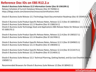 InfraOptimization
Reference Doc IDs on EBS R12.2.x
Oracle E-Business Suite Release 12.2 Information Center (Doc ID 1581299.1)
Release Schedule of Current Database Releases (Doc ID 742060.1)
https://blogs.oracle.com/stevenchan/resource/certifications.html
Oracle E-Business Suite Release 12.2 Technology Stack Documentation Roadmap (Doc ID 1934915.1)
Oracle E-Business Suite Release Notes, Release 12.2 (Doc ID 1320300.1)
Oracle E-Business Suite Product Specific Release Notes, Release 12.2.3 (Doc ID 1605928.1)
Oracle E-Business Suite Release 12.2.3 Readme (Doc ID 1586214.1)
Oracle E-Business Suite Technology Stack and Applications DBA Release Notes for Release 12.2.3 (Doc
ID 1606170.1)
Oracle E-Business Suite Product Specific Release Notes, Release 12.2.4 (Doc ID 1903217.1)
Oracle E-Business Suite Release 12.2.4 Readme (Doc ID 1617458.1)
Oracle E-Business Suite Product Specific Release Notes, Release 12.2.5 (Doc ID 2049015.1)
Oracle E-Business Suite Release 12.2.5 Readme (Doc ID 1983050.1)
Oracle E-Business Suite Product Specific Release Notes, Release 12.2.6 (Doc ID 2114173.1)
Oracle E-Business Suite Release 12.2.6 Readme (Doc ID 2114016.1)
Oracle E-Business Suite Release 12.2: Technical Planning, Getting Started, and Go-Live Checklist (Doc ID
1585857.1)
Recommended Browsers for Oracle E-Business Suite Release 12 (Doc ID 389422.1)
 