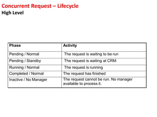 Concurrent Request – Lifecycle
High Level
Phase Activity
Pending / Normal The request is waiting to be run
Pending / Standby The request is waiting at CRM
Running / Normal The request is running
Completed / Normal The request has finished
Inactive / No Manager The request cannot be run. No manager
available to process it.
 