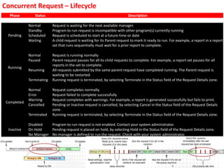 Concurrent Request – Lifecycle
Phase Status Description
Pending
Normal Request is waiting for the next available manager.
Standby Program to run request is incompatible with other program(s) currently running
Scheduled Request is scheduled to start at a future time or date
Waiting A child request is waiting for its Parent request to mark it ready to run. For example, a report in a report
set that runs sequentially must wait for a prior report to complete.
Running
Normal Request is running normally
Paused Parent request pauses for all its child requests to complete. For example, a report set pauses for all
reports in the set to complete.
Resuming All requests submitted by the same parent request have completed running. The Parent request is
waiting to be restarted.
Terminating Running request is terminated, by selecting Terminate in the Status field of the Request Details zone.
Completed
Normal Request completes normally.
Error Request failed to complete successfully
Warning Request completes with warnings. For example, a report is generated successfully but fails to print.
Cancelled Pending or Inactive request is cancelled, by selecting Cancel in the Status field of the Request Details
zone.
Terminated Running request is terminated, by selecting Terminate in the Status field of the Request Details zone.
Inactive
Disabled Program to run request is not enabled. Contact your system administrator.
On Hold Pending request is placed on hold, by selecting Hold in the Status field of the Request Details zone.
No Manager No manager is defined to run the request. Check with your system administrator.
 