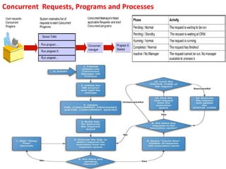 Concurrent Requests, Programs and Processes
 