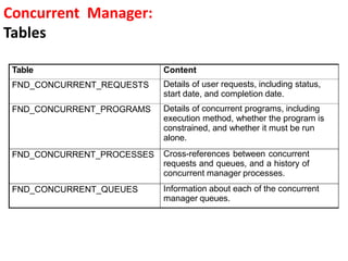 Concurrent Manager:
Tables
Table Content
FND_CONCURRENT_REQUESTS Details of user requests, including status,
start date, and completion date.
FND_CONCURRENT_PROGRAMS Details of concurrent programs, including
execution method, whether the program is
constrained, and whether it must be run
alone.
FND_CONCURRENT_PROCESSES Cross-references between concurrent
requests and queues, and a history of
concurrent manager processes.
FND_CONCURRENT_QUEUES Information about each of the concurrent
manager queues.
 