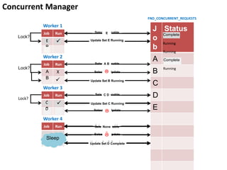 
Select for Update
Select for Update
Select for Update
Select for Update
Select for Update
Select for Update




J
o
b
Status
A
B
C
D
E
Job Run
Job Run
Job Run
Job Run
Select Runnable
Select Runnable
Select Runnable
Select Runnable
A
B
A
B
A
B
A
B
A B
A B
A B
A B
A
B
A
B
A
B
A
B
Lock?
Lock?
Lock?
Lock?
Running

X
X
X
Select for Update
Select for Update
Select for Update




Running
X
X
Update Set A Running
Update Set B Running
Running
Select Runnable
Select Runnable
C
D
C
D
C
D
C
D
C D
C D


Lock?
Lock?
Update Set C Running
X
Running
Select Runnable
Select for Update
Update Set A Complete
Running

Select for Update
Select Runnable
Complete
Update Set D Running
E
EE Update Set E Running
Lock?

Running
Update Set D Complete
Complete
None
Worker 1
Worker 2
Worker 3
Worker 4
FND_CONCURRENT_REQUESTS
Sleep
Concurrent Manager
 