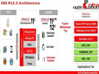 InfraOptimization
EBS R12.2 Architecture
 