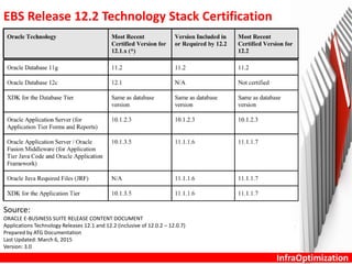 InfraOptimization
EBS Release 12.2 Technology Stack Certification
Source:
ORACLE E-BUSINESS SUITE RELEASE CONTENT DOCUMENT
Applications Technology Releases 12.1 and 12.2 (inclusive of 12.0.2 – 12.0.7)
Prepared by ATG Documentation
Last Updated: March 6, 2015
Version: 3.0
 