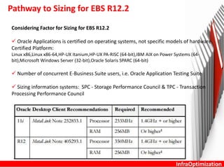 InfraOptimization
Pathway to Sizing for EBS R12.2
Considering Factor for Sizing for EBS R12.2
 Oracle Applications is certified on operating systems, not specific models of hardware.
Certified Platform:
Linux x86,Linux x86-64,HP-UX Itanium,HP-UX PA-RISC (64-bit),IBM AIX on Power Systems (64-
bit),Microsoft Windows Server (32-bit),Oracle Solaris SPARC (64-bit)
 Number of concurrent E-Business Suite users, i.e. Oracle Application Testing Suite
 Sizing information systems: SPC - Storage Performance Council & TPC - Transaction
Processing Performance Council
 