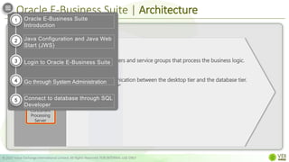 Oracle E-Business Suite | Architecture
© 2022 Value Exchange International Limited. All Rights Reserved. FOR INTERNAL USE ONLY
Database
server
Database Tier
Desktop Tier
Web
browser
Application Tier
Application
server
Web
Services
Forms
Services
Java app
Services
a.k.a. “middle tier”;
• hosts various servers and service groups that process the business logic.
• manages communication between the desktop tier and the database tier.
The “MIDDLE TIER”
Concurrent
Processing
Server
Oracle E-Business Suite
Introduction
Java Configuration and Java Web
Start (JWS)
Login to Oracle E-Business Suite
Go through System Administration
Connect to database through SQL
Developer
1
2
3
4
5
 
