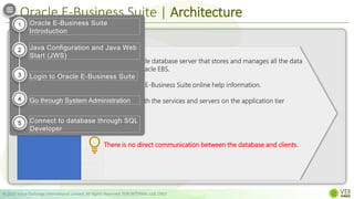 Oracle E-Business Suite | Architecture
© 2022 Value Exchange International Limited. All Rights Reserved. FOR INTERNAL USE ONLY
Desktop Tier
Web
browser
Application Tier
Application
server
Concurrent
Processing
Server
Web
Services
Forms
Services
Java app
Services
Database
server
Database Tier
• contains the Oracle database server that stores and manages all the data
maintained by Oracle EBS.
• stores the Oracle E-Business Suite online help information.
• communicates with the services and servers on the application tier
There is no direct communication between the database and clients.
Oracle E-Business Suite
Introduction
Java Configuration and Java Web
Start (JWS)
Login to Oracle E-Business Suite
Go through System Administration
Connect to database through SQL
Developer
1
2
3
4
5
 