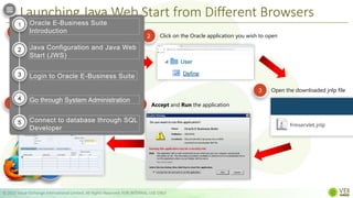 Launching Java Web Start from Different Browsers
© 2022 Value Exchange International Limited. All Rights Reserved. FOR INTERNAL USE ONLY
© 2022 Value Exchange International Limited. All Rights Reserved. FOR INTERNAL USE ONLY
1 Login to Oracle EBS
2 Click on the Oracle application you wish to open
3 Open the downloaded jnlp file
KARENDEPAZ
. . . . . . . .
4 Accept and Run the application
5
frmservlet.jnlp
Oracle E-Business Suite
Introduction
Java Configuration and Java Web
Start (JWS)
Login to Oracle E-Business Suite
Go through System Administration
Connect to database through SQL
Developer
1
2
3
4
5
 